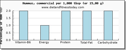 vitamin b6 and nutritional content in hummus